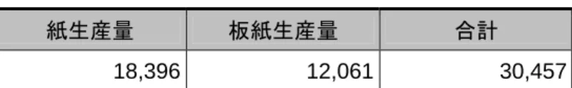 表 1.2-9  2003 年紙・板紙生産量（単位：千トン）  紙生産量  板紙生産量  合計  18,396 12,061 30,457  （出所） ： （財）古紙再生促進センター資料をもとに作成  表  1.2-10 2003 年古紙回収量・率（単位：千トン） 紙・板紙国内消費    D=A+B=C  古紙回収量  I=E-F+G+H  紙・板紙  払出  紙・板紙 輸入  紙・板紙 輸出  古紙入荷 古紙輸入 古紙輸出 古紙  パルプ  古紙  回収率 A  B  C  E  F  G  H  J=I