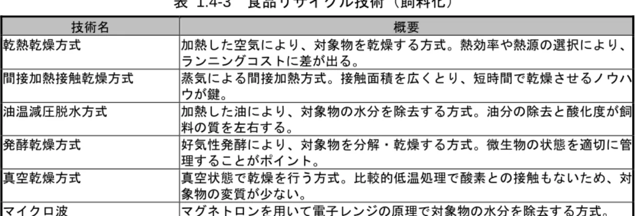 表  1.4-3   食品リサイクル技術（飼料化） 技術名  概要  乾熱乾燥方式  加熱した空気により、対象物を乾燥する方式。熱効率や熱源の選択により、 ランニングコストに差が出る。  間接加熱接触乾燥方式  蒸気による間接加熱方式。接触面積を広くとり、短時間で乾燥させるノウハ ウが鍵。  油温減圧脱水方式  加熱した油により、対象物の水分を除去する方式。油分の除去と酸化度が飼 料の質を左右する。  発酵乾燥方式  好気性発酵により、対象物を分解・乾燥する方式。微生物の状態を適切に管 理することがポイント