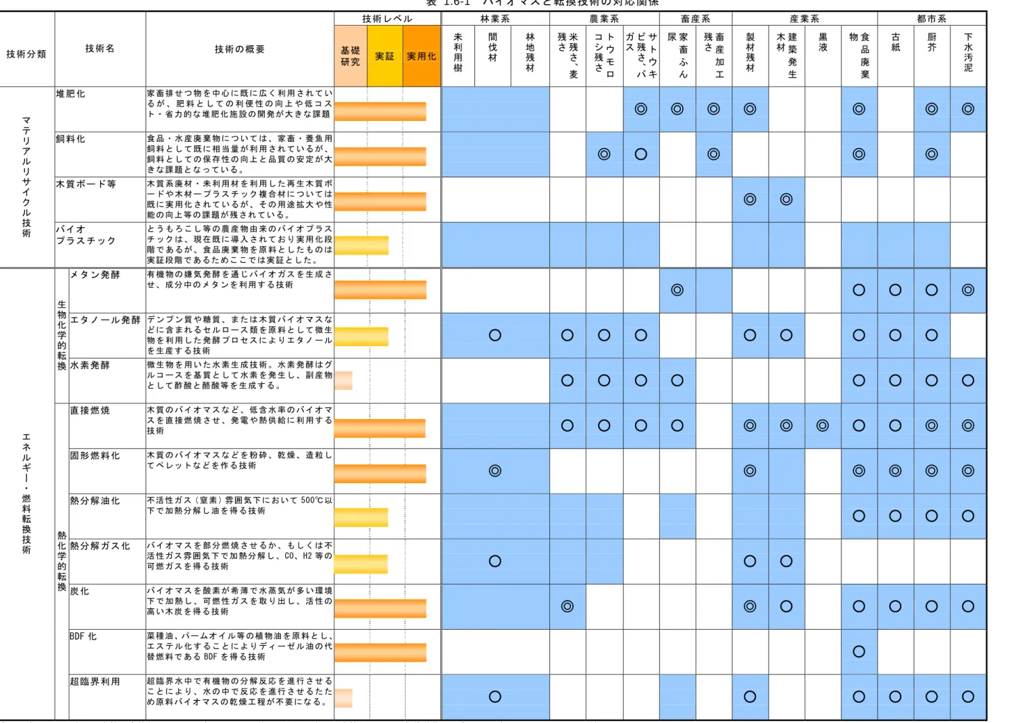 表 1.6-1  バイオマスと転換技術の対応関係  技術レベル  林業系  農業系  畜産系  産業系  都市系  技術分類  技術名  技術の概要  基礎  研究  実証  実用化 未利用樹 間伐材 林地残材 米残さ、 麦残さ トウモロコシ残さ サトウキビ残さ、バガス 尿 家畜ふん 畜産加工残さ 製材残材 建築発生木材 黒液 物 食品廃棄 古紙 厨芥 下水汚泥 ◎  ◎  ◎  ◎  ◎  ◎ 堆肥化 家 畜 排 せ つ 物 を 中 心 に 既 に 広 く 利 用 さ れ て いる が 、 肥 料 と し