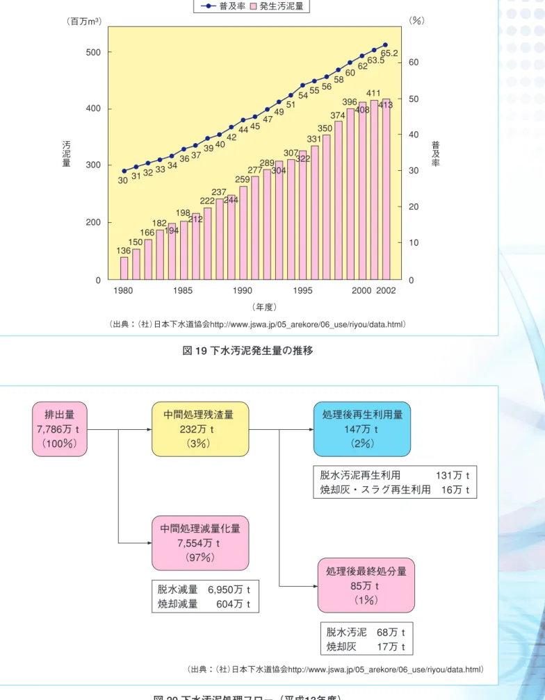 図 20 下水汚泥処理フロー（平成13年度）（百万m3） 136150166182194198212222237244259277289304307322331350374 396 408 411 41330 3132 333436 3739 404244 454749515455 5658606263.5 65.21980200030040050019851990（年度） 19952000 2002汚泥量  1002030405060 普及率 （％） 普及率 発生汚泥量 排出量 7,786万ｔ （100％