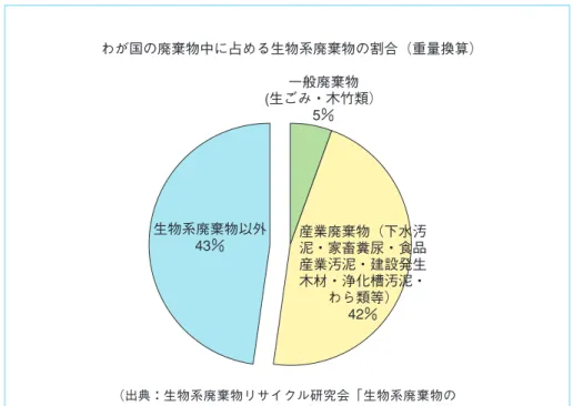 図 24 生物系廃棄物の発生量 わが国の廃棄物中に占める生物系廃棄物の割合（重量換算） 一般廃棄物 (生ごみ・木竹類） 5％ 産業廃棄物（下水汚 泥・家畜糞尿・食品 産業汚泥・建設発生 木材・浄化槽汚泥・ わら類等） 42％ 生物系廃棄物以外 43％ 生物系廃棄物の発生量 建設発生木材 632 （2.2％） 動植物性残渣・ 食品産業汚泥 1,752 （6.2％）  樹皮（バーク）・  おがくず・木くず 547 （1.9％） わら類・もみがら 1,404 （5.0％） 下水汚泥・し尿・浄化槽 汚泥・農業集落排