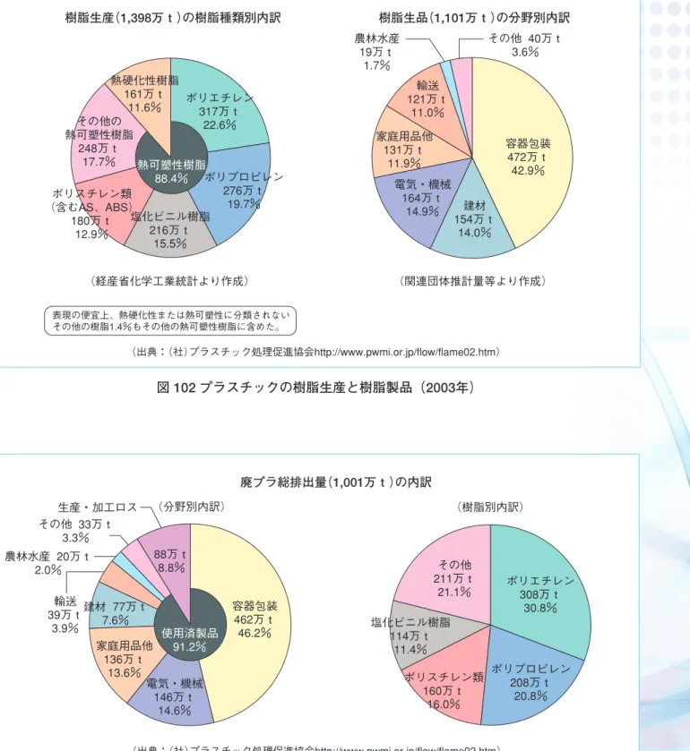 図 102 プラスチックの樹脂生産と樹脂製品（2003年） 図 103 廃プラスチック総排出量と内訳（2003年）樹脂生産（1,398万ｔ）の樹脂種類別内訳 樹脂生品 （1,101万ｔ） の分野別内訳 ポリプロピレン 276万ｔ 19.7％ 塩化ビニル樹脂 216万ｔ 15.5％ 熱可塑性樹脂 88.4％ （経産省化学工業統計より作成） 表現の便宜上、熱硬化性または熱可塑性に分類されない その他の樹脂1.4％もその他の熱可塑性樹脂に含めた。 （関連団体推計量等より作成） ポリスチレン類 （含むAS、ABS）