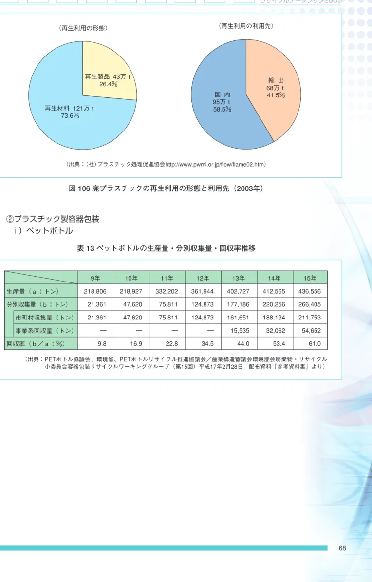 図 106 廃プラスチックの再生利用の形態と利用先（2003年） 表 13 ペットボトルの生産量・分別収集量・回収率推移②プラスチック製容器包装i ）ペットボトル（再生利用の形態）  （再生利用の利用先）  輸  出  68万ｔ 41.5％ 国  内 95万ｔ 58.5％ 再生材料  121万ｔ 73.6％ 再生製品  43万ｔ 26.4％  生産量（ａ：トン）  分別収集量（ｂ：トン）  市町村収集量（トン）  事業系回収量（トン）  回収率（ｂ／ａ：％）  9年  218,806 21,361 21,3