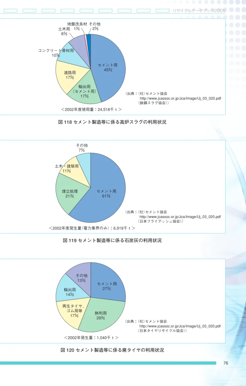 図 118 セメント製造等に係る高炉スラグの利用状況 図 120 セメント製造等に係る廃タイヤの利用状況セメント用 45％ 輸出用 （セメント用） 17％ 道路用 17％ コンクリート骨材用 10％ 土木用 8％ その他 2％ 地盤改良材 1％ ＜2002年度使用量：24,518千ｔ＞ その他 13％ 熱利用 29％ 再生タイヤ、 ゴム用等 17％ 輸出用 14％ セメント用 27％ ＜2002年発生量：1,040千ｔ＞  （出典：（社）セメント協会 http://www.jcassoc.or.jp/Jca