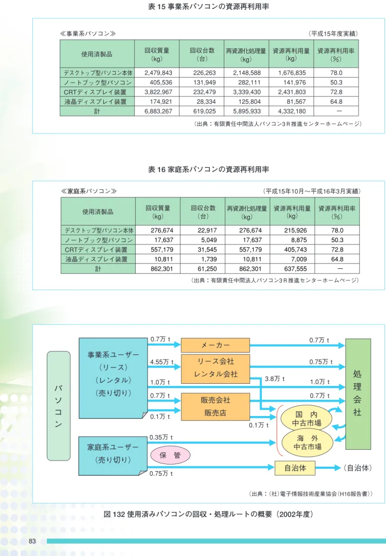 表 15 事業系パソコンの資源再利用率 表 16 家庭系パソコンの資源再利用率≪事業系パソコン≫  （平成15年度実績） 使用済製品 回収質量 （kg） 回収台数 （台） 再資源化処理量 （kg） 資源再利用量 （kg） 資源再利用率 （％） CRTディスプレイ装置 液晶ディスプレイ装置 計 デスクトップ型パソコン本体 ノートブック型パソコン 2,479,843 405,536 3,822,967 174,921 6,883,267226,263 131,949 232,479 28,334 619,025