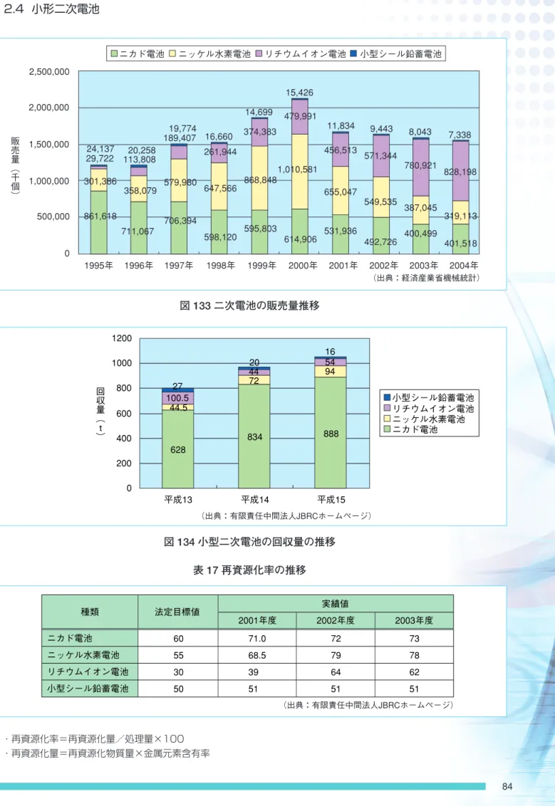 図 133 二次電池の販売量推移 図 134 小型二次電池の回収量の推移0500,0001,000,0001,500,0002,000,0002,500,000販売量︵千個︶ 1995年  1996年  1997年 1998年 1999年  2000年  2001年  2002年  2003年  2004年 ニカド電池 ニッケル水素電池 リチウムイオン電池 小型シール鉛蓄電池 861,618711,067706,394598,120301,386358,079579,980647,566113,80824,