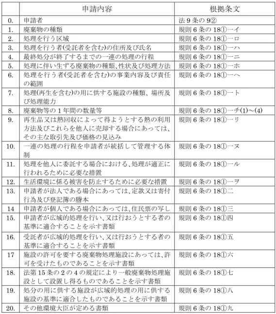 表  7:作成する申請書類  根拠条文凡例)  ｢法｣:廃棄物処理法  ｢規則｣:廃棄物処理法施行規則  ｢1 条②三｣:第 1 条第 2 項第 3 号 申請内容  根拠条文  0