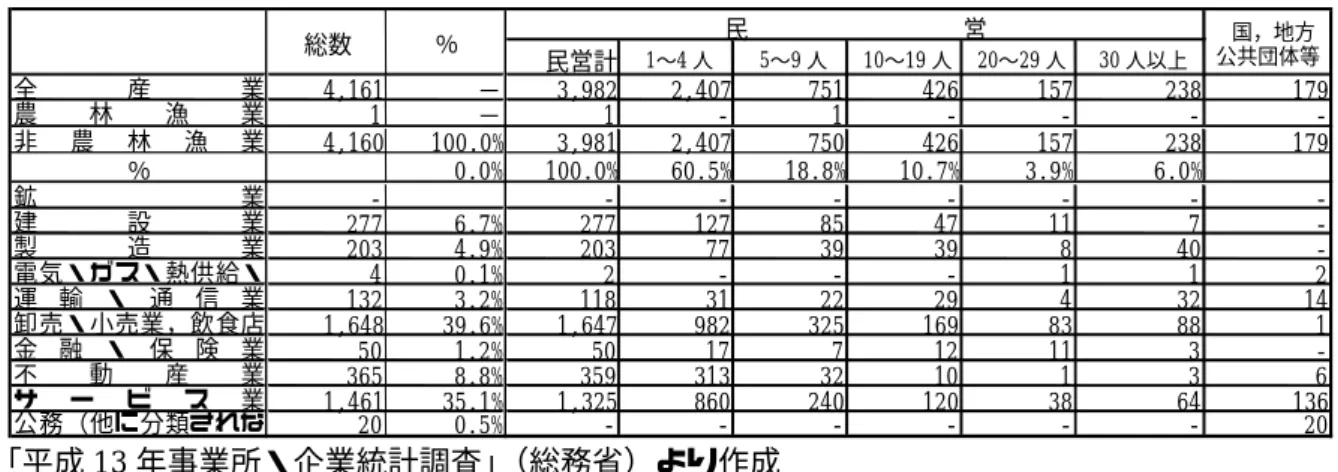 表 2-1 習志野市の事業所数  「平成 13 年事業所・企業統計調査」 （総務省）より作成 民 営民営計1〜4 人5〜9 人10〜19 人 20〜29 人 30 人以上4,161−3,9822,407751426157 238 1791−1‑1‑‑‑‑4,160100.0%3,9812,4077504261572381790.0%100.0%60.5%18.8%10.7%3.9%6.0%‑‑‑‑‑‑‑‑2776.7%2771278547117‑2034.9%203773939840‑40.1%2‑‑‑11