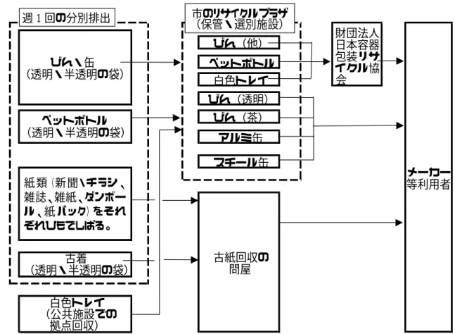 表 2-4 平成１４年度の集団回収量（ｔ）  品目 量(ｔ) ％ 紙類 4,869.6 94.1% 布類 188.2 3.6% 鉄類 24.4 0.5% アルミ 32.8 0.6% びん 14.3 0.3% カレット類 45.1 0.9% 合計 5,174.4 100.0% ② 分別収集   分別収集は、下図に示すとおり、びん・缶、ペットボトル、紙類、古着について行われて おり、その他に公共施設での拠点回収として白色トレイの回収が行われている。  ③ リサイクルプラザでの選別   収集された「びん・缶」、「