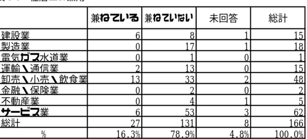 表 3-8 住居との兼用  兼ねている 兼ねていない   未回答 総計 建設業 6 8 1 15 製造業 0 17 1 18 電気ガス水道業 0 1 0 1 運輸・通信業 2 13 0 15 卸売・小売・飲食業 13 33 2 48 金融・保険業 0 2 0 2 不動産業 0 4 1 5 サービス業 6 53 3 62 総計 27 131 8 166 % 16.3% 78.9% 4.8% 100.0%  住居を兼ねている場合は、ごみを「分けている」場合が多い（５９．３％）。  表 3-9 住居を兼ねている場