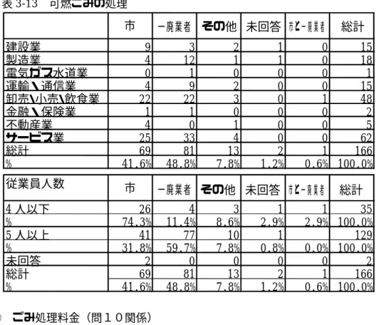 表 3-13 可燃ごみの処理  ⑪ ごみ処理料金（問１０関係）  の数が非常に少ない。それでも平均値を計算してみると、 3-14 ごみ処理料金（円）  一廃業者 その他 未回答 市と一廃業者 総計建設業93210 15製造業41211018電気ガス水道業010001運輸・通信業4920015卸売・小売・飲食業 222230148金融・保険業110002不動産業401005サービス業253340062総計69811321166%41.6%48.8%7.8%1.2%0.6% 100.0%従業員人数4 人以下26