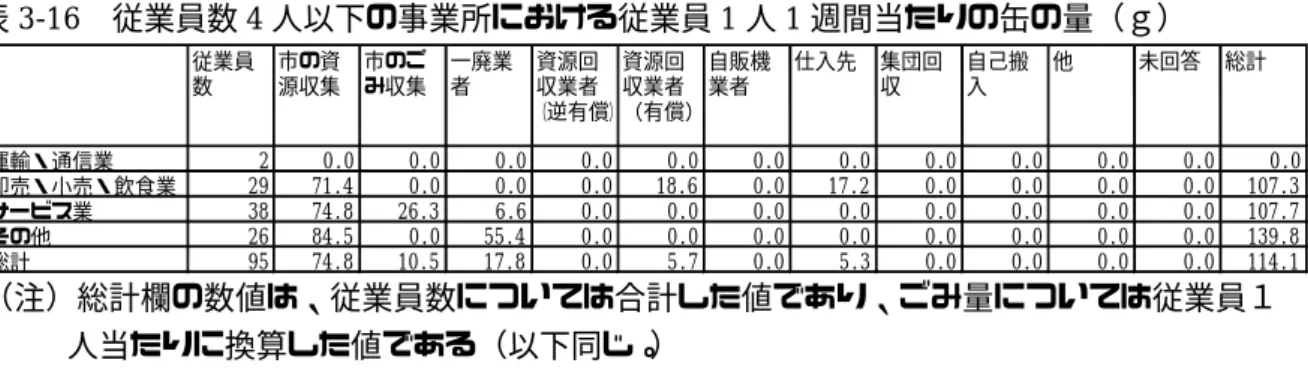表 3-16 従業員数 4 人以下の事業所における従業員 1 人 1 週間当たりの缶の量（ｇ）  3-17 従業員数５人以上の事業所における従業員 1 人 1 週間当たりの缶の量（ｇ）  3-18 従業員数 4 人以下の事業所における従業員 1 人 1 週間当たりのびんの量（ｇ）  3-19 従業員数５人以上の事業所における従業員 1 人 1 週間当たりのびんの量（ｇ）  （ペットボトルの処理）   従業員規模４人以下の事業所では「市の資源収集（に出す）」がほとんどであるが、サービ （に出す）」が多い。一方
