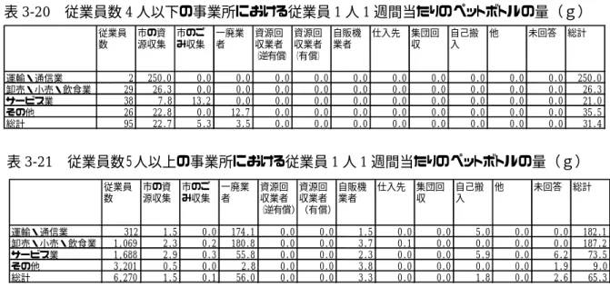 表 3-20  従業員数 4 人以下の事業所における従業員 1 人 1 週間当たりのペットボトルの量（ｇ）   従業員規模４人以下の事業所ではすべて「市のごみ収集」に出しており、５人以上の事業 かである。  所における従業員 1 人 1 週間当たりの紙パックの量（ｇ）   ごみの減量化やリサイクルについて自由な意見を求めたところ、次のような回答があった。 •  事業主はごみの減量に前向きに努力しているが、独身社員は教育の根源差で教育の必要 国民の一人一人を呼びかけても効果はない。居住地域でＮＰＯで月１回の 