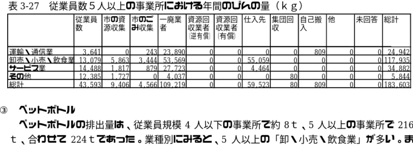 表 3-27 従業員数５人以上の事業所における年間のびんの量（ｋｇ）  ③ ペットボトル  表 3-29 従業員数５人以上の事業所における年間のペットボトルの量（ｋｇ）   紙パック      紙パックの排出量は、従業員規模 4 人以下の事業所で 0.1ｔ未満、5 人以上の事業所で約３ｔであっ  従業員数市の資源収集市のごみ収集一廃業者資源回収業者（逆有償） 資源回収業者（有償） 仕入先集団回収自己搬入他未回答総計運輸・通信業3,641024323,89000008090024,942卸売・小売・飲食業13