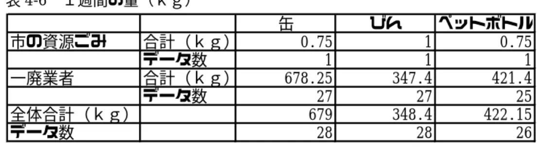表 4-6 １週間の量（ｋｇ）  缶 びん ペットボトル 合計（ｋｇ） 0.75 1 0.75 データ数 1 1 1 一廃業者 合計（ｋｇ） 678.25 347.4 421.4 データ数 27 27 25 全体合計（ｋｇ） 679 348.4 422.15 データ数 28 28 26市の資源ごみ 表 4-7 １店舗１週間当たりの量（ｋｇ）  ⑥ リサイクル費用（問 5 関係）  なく、以下の３件のみであった。  ・缶、びん、ペットボトル  ２５．７円／ｋｇ  ・可燃ごみ、アルミ缶、びん、ペットボトル  ２