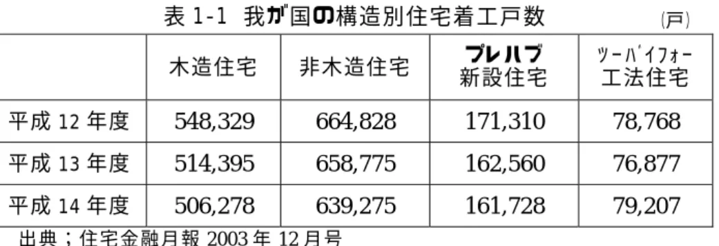 表 1-1 我が国の構造別住宅着工戸数        木造住宅 非木造住宅 プレハブ  新設住宅  ﾂｰﾊﾞｲﾌｫｰ 工法住宅  平成 12 年度  548,329 664,828  171,310  78,768  平成 13 年度  514,395 658,775  162,560  76,877  平成 14 年度  506,278 639,275  161,728  79,207  出典；住宅金融月報 2003 年 12 月号 ＊住宅着工戸数は国土交通省｢建築着工統計調査｣のデータを使用(建築資材リ