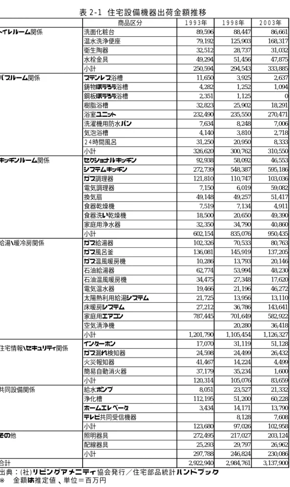 表 2-1  住宅設備機器出荷金額推移  商品区分 １９９３年 １９９８年 ２００３年 トイレルーム関係 洗面化粧台 89,596 88,447 86,661 温水洗浄便座 79,192 125,903 168,317 衛生陶器 32,512 28,737 31,032 水栓金具 49,294 51,456 47,875 小計 250,594 294,543 333,885 バスルーム関係 ステンレス浴槽 11,650 3,925 2,637 鋳物ほうろう浴槽 4,282 1,252 1,094 鋼板ほうろ