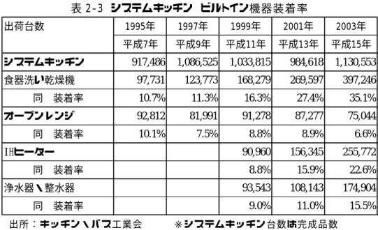 表 2-3 システムキッチン ビルトイン機器装着率  出荷台数 1995年 1997年 1999年 2001年 2003年 平成7年 平成9年 平成11年 平成13年 平成15年 システムキッチン 917,486 1,086,525 1,033,815 984,618 1,130,553 食器洗い乾燥機 97,731 123,773 168,279 269,597 397,246 同 装着率 10.7% 11.3% 16.3% 27.4% 35.1% オーブンレンジ 92,812 81,991 91,278