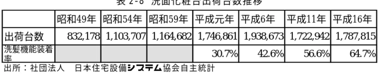 表 2-8  洗面化粧台出荷台数推移  昭和49年 昭和54年 昭和59年 平成元年 平成6年 平成11年 平成16年 出荷台数 832,178 1,103,707 1,164,682 1,746,861 1,938,673 1,722,942 1,787,815 洗髪機能装着 率 30.7% 42.6% 56.6% 64.7% 出所：社団法人 日本住宅設備システム協会自主統計       ② 洗面器の材質  洗面器の材質には、陶器、ホーロー、金属、合成樹脂などが使用されており、陶器が中 心である事に変わり