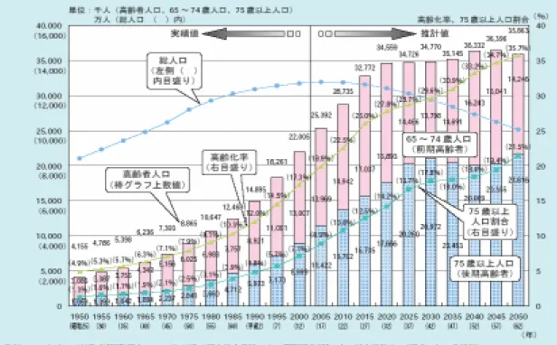 図 3-2 高齢化の推移と将来推計  出所：内閣府「高齢社会白書(平成 16 年)」より (2) 我が国の障害者の現状  我が国の障害者は、身体障害児・者が 351.6 万人、知的障害児・者は 45.9 万人である。 また障害の種類別にみた身体障害者数は表 3-4 のとおりである。 表 3-3 我が国の障害者数  総数(万人) 在宅者(万人)  施設入所者(万人) 身体障害児・者 *1  351.6 332.7  18.9  身体障害児 (18 歳未満 )  9.0 8.2  0.8  身体障害者 (18 