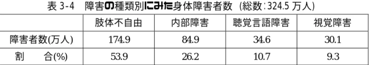 表 3-4  障害の種類別にみた身体障害者数  (総数：324.5 万人)  肢体不自由 内部障害 聴覚言語障害 視覚障害 障害者数 ( 万人 )  174.9 84.9 34.6 30.1  割  合(%)  53.9 26.2 10.7  9.3  出所：厚生労働省「身体障害児・者実態調査」 ( 平成 13 年度 )    ３．１．３ 共用品利用に関する考え方  「共用品・共用サービス」は、一般に「身体的な特性や障害にかかわりなく、より多くの人々 が共に利用しやすい製品・施設・サービス」と定義され、その