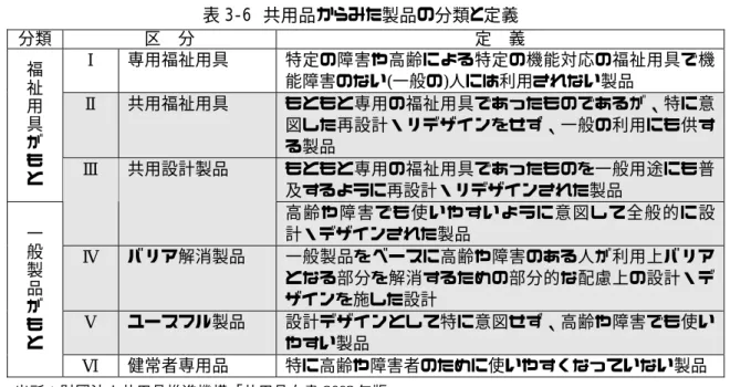 表 3-6 共用品からみた製品の分類と定義  分類 区 分 定 義 Ⅰ 専用福祉用具 特定の障害や高齢による特定の機能対応の福祉用具で機 能障害のない(一般の)人には利用されない製品  Ⅱ 共用福祉用具 もともと専用の福祉用具であったものであるが、特に意 図した再設計・リデザインをせず、一般の利用にも供す る製品 福祉 用具 が も  と もともと専用の福祉用具であったものを一般用途にも普 及するように再設計・リデザインされた製品Ⅲ共用設計製品 高齢や障害でも使いやすいように意図して全般的に設 計・デザイン