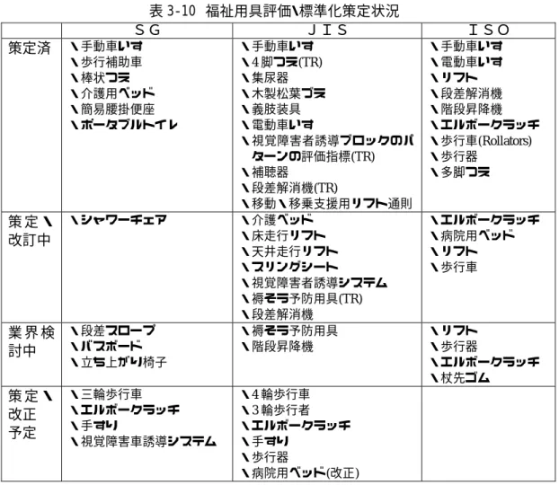 表 3-10  福祉用具評価・標準化策定状況  ＳＧ ＪＩＳ ＩＳＯ 策定済  ・手動車いす  ・歩行補助車 ・棒状つえ  ・介護用ベッド ・簡易腰掛便座  ・ポータブルトイレ ・手動車いす ・4脚つえ (TR) ・集尿器  ・木製松葉づえ・義肢装具 ・電動車いす ・視覚障害者誘導ブロックのパ ターンの評価指標 (TR)  ・補聴器  ・段差解消機 (TR)  ・移動・移乗支援用リフト通則 ・手動車いす ・電動車いす・リフト ・段差解消機・階段昇降機  ・エルボークラッチ・歩行車(Rollators) ・歩