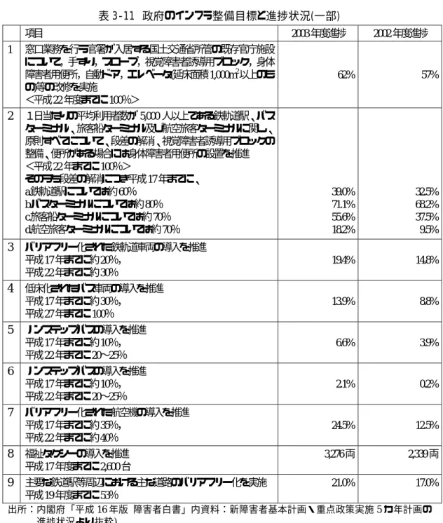 表 3-11 政府のインフラ整備目標と進捗状況(一部)  項目  2003 年度進捗  2002 年度進捗 1  窓口業務を行う官署が入居する国土交通省所管の既存官庁施設 について，手すり，スロープ，視覚障害者誘導用ブロック，身体 障害者用便所，自動ドア，エレベータ ( 延床面積 1,000m 2 以上のも の ) 等の改修を実施 ＜平成 22 年度までに 100 ％＞ 62% 57% 2  １日当たりの平均利用者数が 5,000 人以上である鉄軌道駅、バス ターミナル、旅客船ターミナル及び航空旅客ターミナ