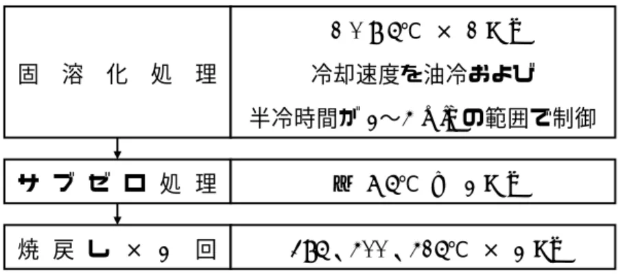 図 2.2.4‑1  新高強度ステンレス鋼の開発研究で検討した熱処理条件  各冷却速度における焼戻温度と破壊靭性の関係を図 2.2.4‑2 に示す。冷却速度が同じ場合、 焼戻温度が高くなると破壊靭性値は大きく低下する傾向がある。また、焼戻温度が同じ場合 は、冷却速度が遅くなると破壊靭性は大きく低下した。各冷却速度における焼戻温度と引張 強さの関係を図 2.2.4‑3 に示す。引張強さは、焼戻温度が高くなると高くなり、冷却速度が 遅くなっても、ほとんど低下しない傾向がみられた。  油冷試料での引張強さと破壊靭