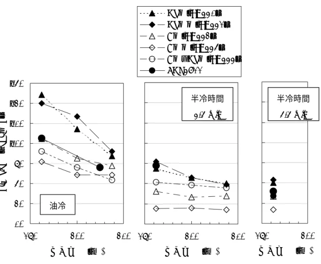 図 2.2.4‑2  各冷却速度における焼戻温度と破壊靭性の関係 20406080100120140160380400420焼戻温度 （℃)KIC or Kq（MPa√m）380400420焼戻温度 （℃)Mo↑（JG552）Mo↑↑（JG553）C↑（JG554）C↑↑（JG556）C↑、Mo↑（JG555）AMS5933380 400焼戻温度 （℃)油冷 半冷時間2.3 min半冷時間3.3 min 
