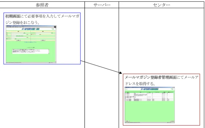 図 Ⅳ . 1.12  メールマガジン登録の処理フロー図 参照者サーバー センター 初期画面にて必要事項を入力してメールマガジン登録をおこなう。  メールマガジン登録者管理画面にてメールアドレスを取得する。 