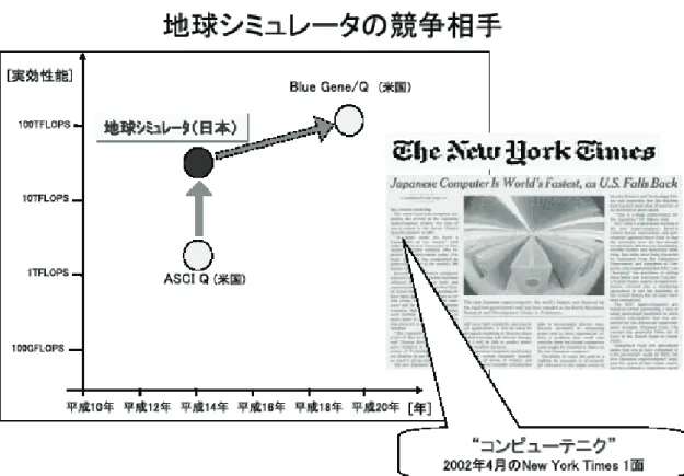 図 1-9  地球シミュレーター開発の国際競争状況 