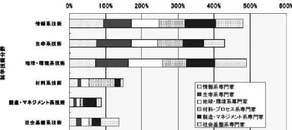 図 2-2  2010 年までの重点科学技術分野  図 2-3  2010 年以降の重点科学技術分野  【重要度の高い課題】  ・  重要度の高い課題上位 100 位中、環境に関連する技術課題は 35 課題あった。  ・  このうち、リサイクル、ゼロエミッション、LCA などの課題が 10 課題となっ ているほか、全体的に上位に位置している。 循環型社会への取組みが重視さ れる傾向がある。  ・  自動車排ガスに関する 3 課題 についても、17 位、21 位、43 位と比較的上位に 位置している。  ・ 