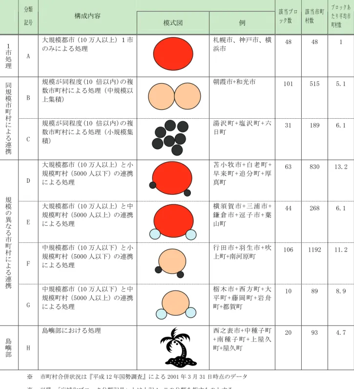 表 1.1-2  構成市町村の人口規模による広域化ブロック分類  分類 記号  構成内容  模式図  例  該当ブロック数  該当市町村数  ブ ロ ッ ク あた り 平 均 市 町村数  １市処 理 A  大規模都市（10 万人以上）１市のみによる処理  札幌市、神戸市、横浜市  48  48  1  B  規模が同程度(10 倍以内)の複数市町村による処理（中規模以 上集積）  朝霞市+和光市  101  515  5.1 同規模市町村による連携 C  規模が同程度(10 倍以内)の複数市町村による処理