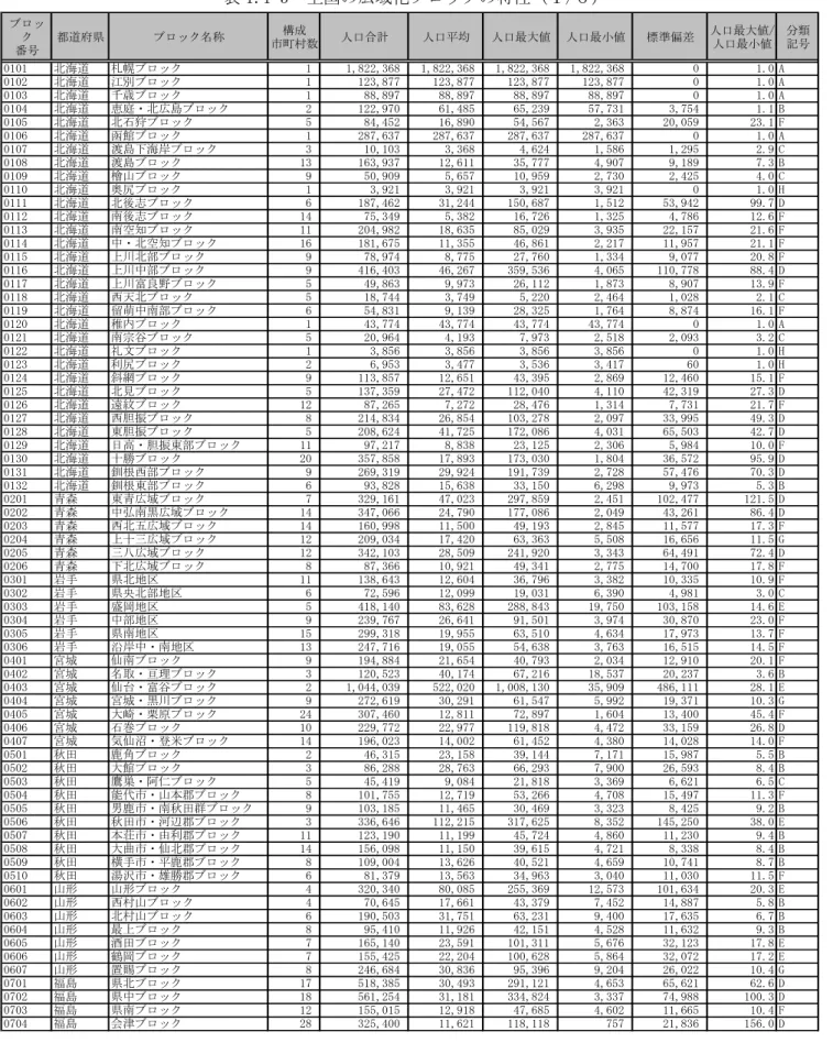 表 1.1-3  全国の広域化ブロックの特性（１/６）  ブロッ ク 番号 都道府県 ブロック名称 構成 市町村数 人口合計 人口平均 人口最大値 人口最小値 標準偏差 人口最大値/人口最小値 分類記号 0101 北海道 札幌ブロック 1 1,822,368 1,822,368 1,822,368 1,822,368 0 1.0 A 0102 北海道 江別ブロック 1 123,877 123,877 123,877 123,877 0 1.0 A 0103 北海道 千歳ブロック 1 88,897 88,89