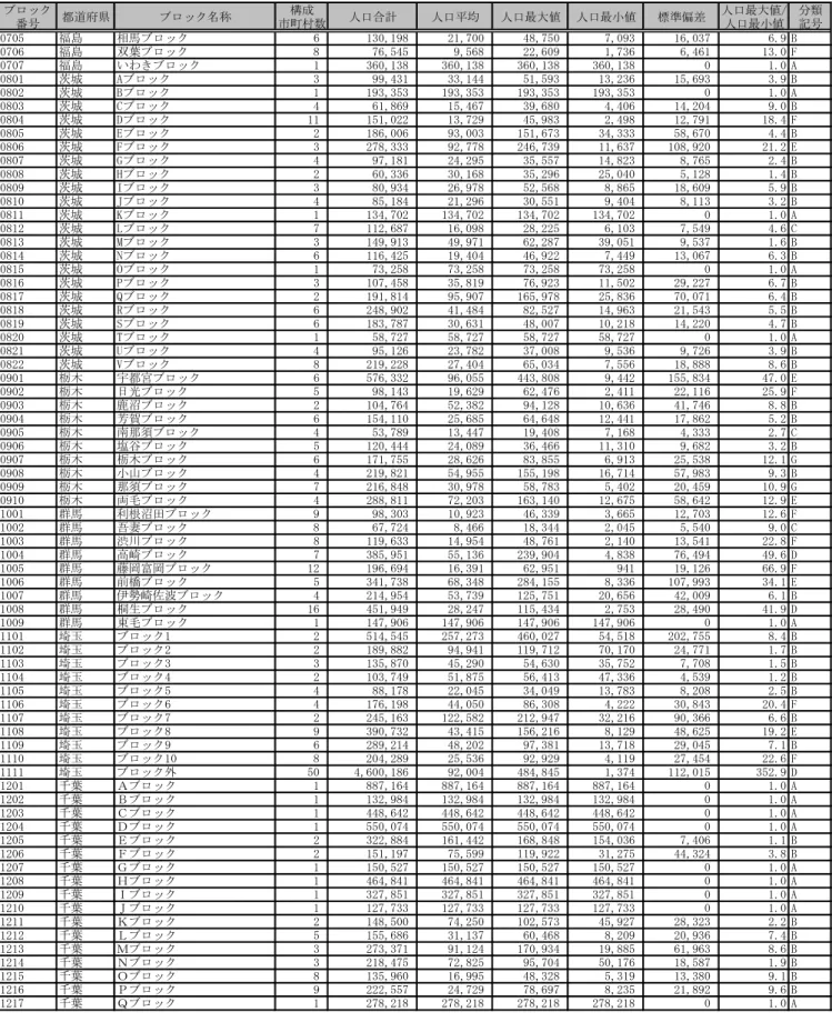 表 1.1-3  全国の広域化ブロックの特性（２/６）  ブロック 番号 都道府県 ブロック名称 構成 市町村数 人口合計 人口平均 人口最大値 人口最小値 標準偏差 人口最大値/人口最小値 分類記号 0705 福島 相馬ブロック 6 130,198 21,700 48,750 7,093 16,037 6.9 B 0706 福島 双葉ブロック 8 76,545 9,568 22,609 1,736 6,461 13.0 F 0707 福島 いわきブロック 1 360,138 360,138 360,138