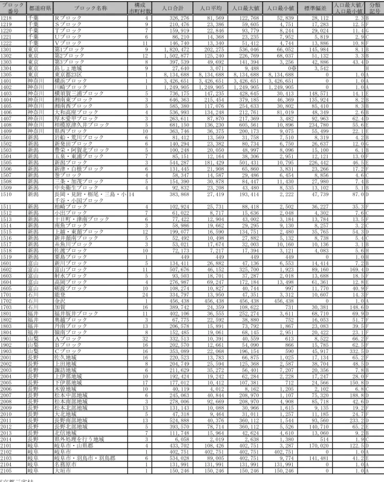 表 1.1-3  全国の広域化ブロックの特性（３/６）  ブロック 番号 都道府県 ブロック名称 構成 市町村数 人口合計 人口平均 人口最大値 人口最小値 標準偏差 人口最大値/人口最小値 分類記号 1218 千葉 Ｒブロック 4 326,276 81,569 122,768 52,839 28,112 2.3 B 1219 千葉 Ｓブロック 9 210,476 23,386 59,605 4,751 17,283 12.5 F 1220 千葉 Ｔブロック 7 159,919 22,846 93,779 