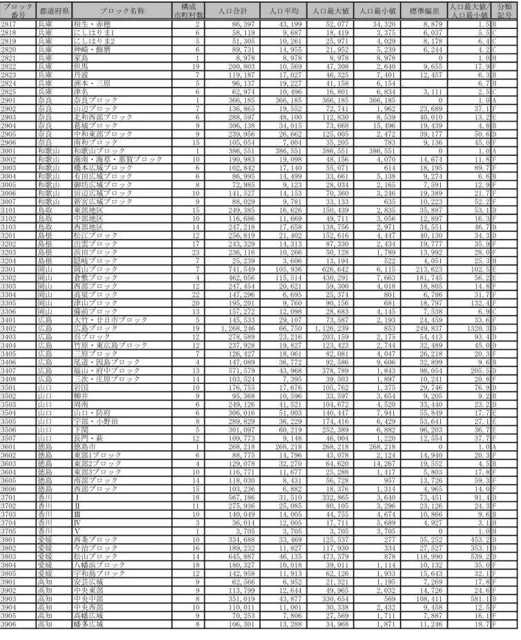 表 1.1-3  全国の広域化ブロックの特性（５/６）  ブロック 番号 都道府県 ブロック名称 構成 市町村数 人口合計 人口平均 人口最大値 人口最小値 標準偏差 人口最大値/人口最小値 分類記号 2817 兵庫 相生・赤穂 2 86,397 43,199 52,077 34,320 8,879 1.5 B 2818 兵庫 にしはりま1 6 58,119 9,687 18,419 3,375 6,037 5.5 C 2819 兵庫 にしはりま2 5 51,305 10,261 25,971 4,029 