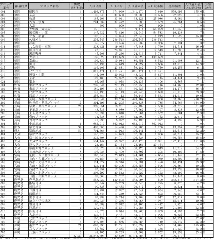 表 1.1-3  全国の広域化ブロックの特性（６/６）  ブロック 番号 都道府県 ブロック名称 構成 市町村数 人口合計 人口平均 人口最大値 人口最小値 標準偏差 人口最大値/人口最小値 分類記号 4001 福岡 福岡市 4 1,499,877 374,969 1,341,470 7,640 559,093 175.6 E 4002 福岡 糸島 3 95,040 31,680 63,883 13,586 22,829 4.7 B 4003 福岡 粕屋 5 165,206 33,041 38,126 25