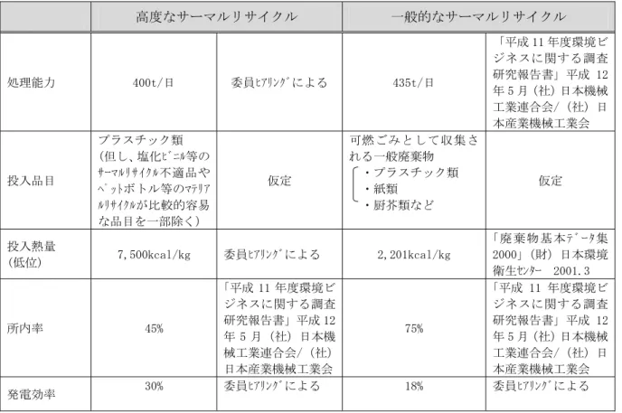 表 2-1  高度なサーマルリサイクルの仕様（想定）  高度なサーマルリサイクル  一般的なサーマルリサイクル  処理能力  400t/日  委員ﾋｱﾘﾝｸﾞによる  435t/日  「平成 11 年度環境ビジネスに関する調査研究報告書」平成 12 年 5 月（社）日本機械 工業連合会/（社）日 本産業機械工業会  投入品目  プラスチック類  (但し、塩化ﾋﾞﾆﾙ等のｻｰﾏﾙﾘｻｲｸﾙ不適品や ﾍﾟｯﾄボトル等のﾏﾃﾘｱ ﾙﾘｻｲｸﾙが比較的容易 な品目を一部除く)  仮定  可燃ごみとして収集される一般