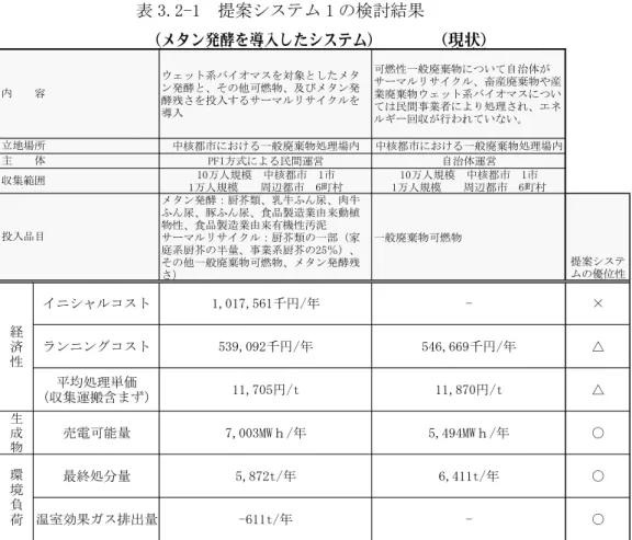 表 3.2-1  提案システム 1 の検討結果     ３．３  提案システム 2 の概要    産業廃棄物由来のドライ系バイオマス発生量が多い地域について、10 万人規模の中核都 市と周辺６町村の範囲をモデル地域と設定し、一般廃棄物と産業廃棄物の混合焼却処理を 導入したドライ系バイオマスの循環システムを提案した。現状と、提案したシステムにつ いて、経済性、生成物、環境負荷の観点から比較を行った。  ①  現状システム  可燃性一般廃棄物は自治体が主体となって一般廃棄物処理施設でサーマルリサイクルさ れてお