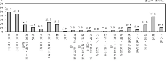 図 4.1-1  小規模市町村の主要産業～アンケート調査より～  ① 分類 C  ～過疎の進行した農業主体の山間地域における小規模ブロック～  ＜地域＞    分類 C の広域化ブロックは、東日本では北海道、新潟県、西日本では兵庫県、福岡県、 鹿児島県に偏っている。  ＜構成市町村数と人口規模＞    小規模町村が集まった広域化ブロックであることから、平均的な広域化ブロックに比較 して多数の市町村が参加していることが予想されたが、実際には平均的な広域化ブロック に比べて参加市町村数が少ない。そのため、ブロッ