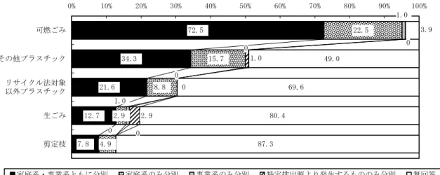図 4.2-3  小規模市町村における品目別分別状況  ～アンケート調査より～  【分別品目の収集方法  ～大半が定期的収集、特に分類 D で定期的収集が多い～】  アンケート調査によると、家庭系の可燃ごみ、容器包装リサイクル法のその他プラスチ ック、リサイクル法対象以外のプラスチック、厨芥については大半が定期的な収集を行っ ているが、剪定枝については持ち込みによる収集が多くなっている。とくに、都市と隣接 する小規模市町村で構成する分類 D に含まれる市町村では、定期的な収集が多い。都市部 と同様に、頻度の