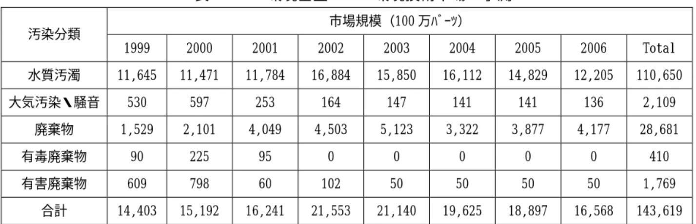 表 2.1-1  環境基金による環境技術市場の予測  市場規模（100 万ﾊﾞｰﾂ）  汚染分類  1999  2000  2001  2002  2003  2004  2005  2006  Total  水質汚濁  11,645  11,471  11,784 16,884 15,850 16,112 14,829  12,205  110,650 大気汚染・騒音  530  597  253  164  147  141  141  136  2,109  廃棄物  1,529  2,101  4,