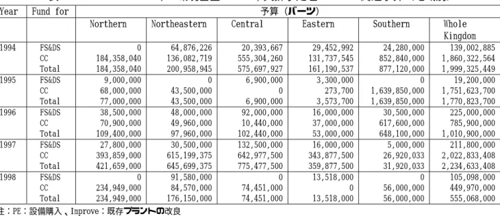 表 3.1-2  1994〜1998 年の環境基金による中央排水処理プラント関連予算（地域別） 