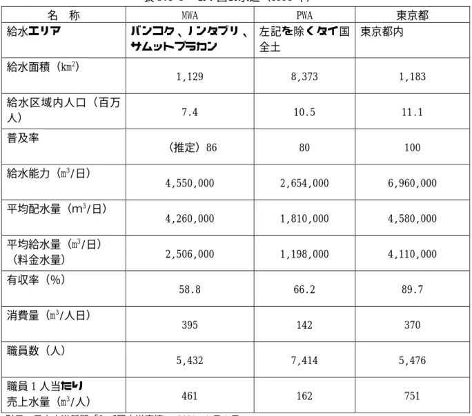 表 3.1-5  タイ国の水道（1998 年）  名  称  MWA  PWA  東京都  給水エリア  バンコク、ノンタブリ、 サムットプラカン  左記を除くタイ国全土  東京都内  給水面積（km 2 ）  1,129  8,373  1,183  給水区域内人口（百万 人）  7.4  10.5  11.1  普及率  （推定）86  80  100  給水能力（m 3 /日）  4,550,000  2,654,000  6,960,000  平均配水量（ｍ 3 /日）  4,260,000  1,