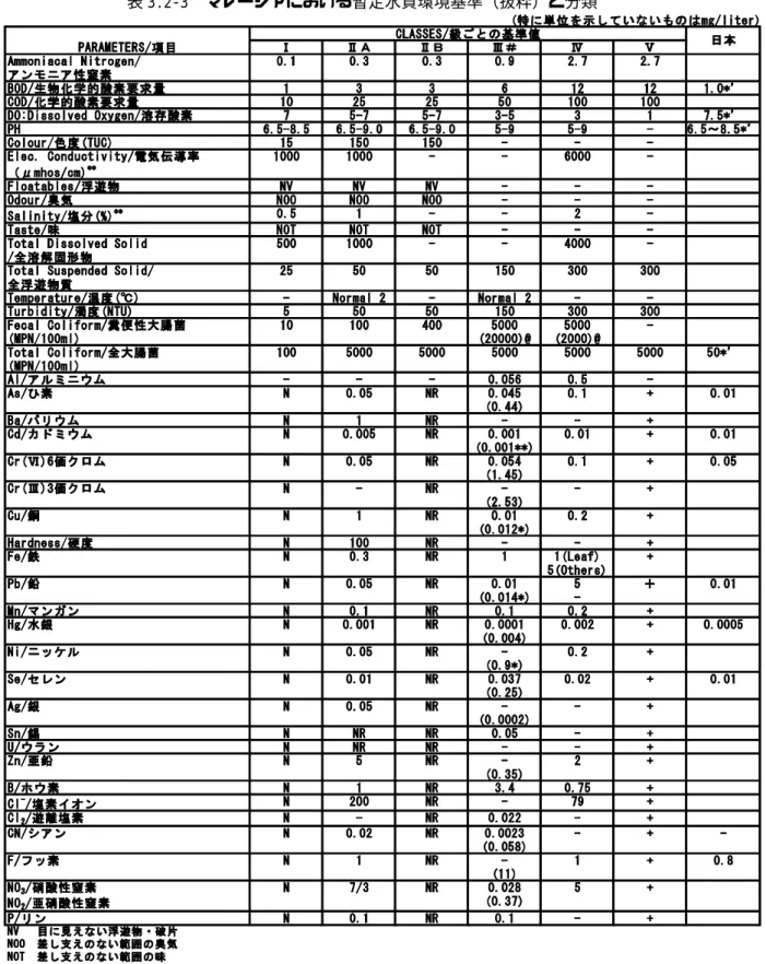 表 3.2-3  マレーシアにおける暫定水質環境基準（抜粋）と分類 
