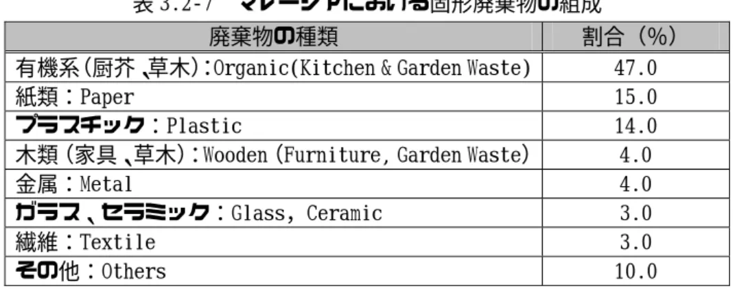 表 3.2-7  マレーシアにおける固形廃棄物の組成  廃棄物の種類  割合（％）  有機系（厨芥、草木） ：Organic(Kitchen &amp; Garden Waste) 47.0  紙類：Paper  15.0  プラスチック：Plastic  14.0  木類（家具、草木） ：Wooden（Furniture, Garden Waste） 4.0  金属：Metal  4.0  ガラス、セラミック：Glass，Ceramic  3.0  繊維：Textile  3.0  その他：Others 
