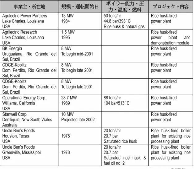 表 4.1-6    世界の浮遊燃焼式籾殻発電所例 