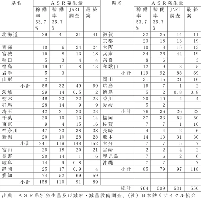 表 ２ ． ３ ． １ ． １ １   県 別 Ａ Ｓ Ｒ 発 生 量 推 計 （ 千 ト ン ）   Ａ Ｓ Ｒ 発 生 量   Ａ Ｓ Ｒ 発 生 量  県 名   稼 働 率 53.7 %  稼 働率35.7%  JARI 調 査   最 終案   県 名   稼 働率53.7%  稼 働率35.7%  JARI 調 査   最 終案   北 海 道   29  41  31  41  滋 賀   32  25  14  11  京 都   23  18  13  19  青 森   10  6  2